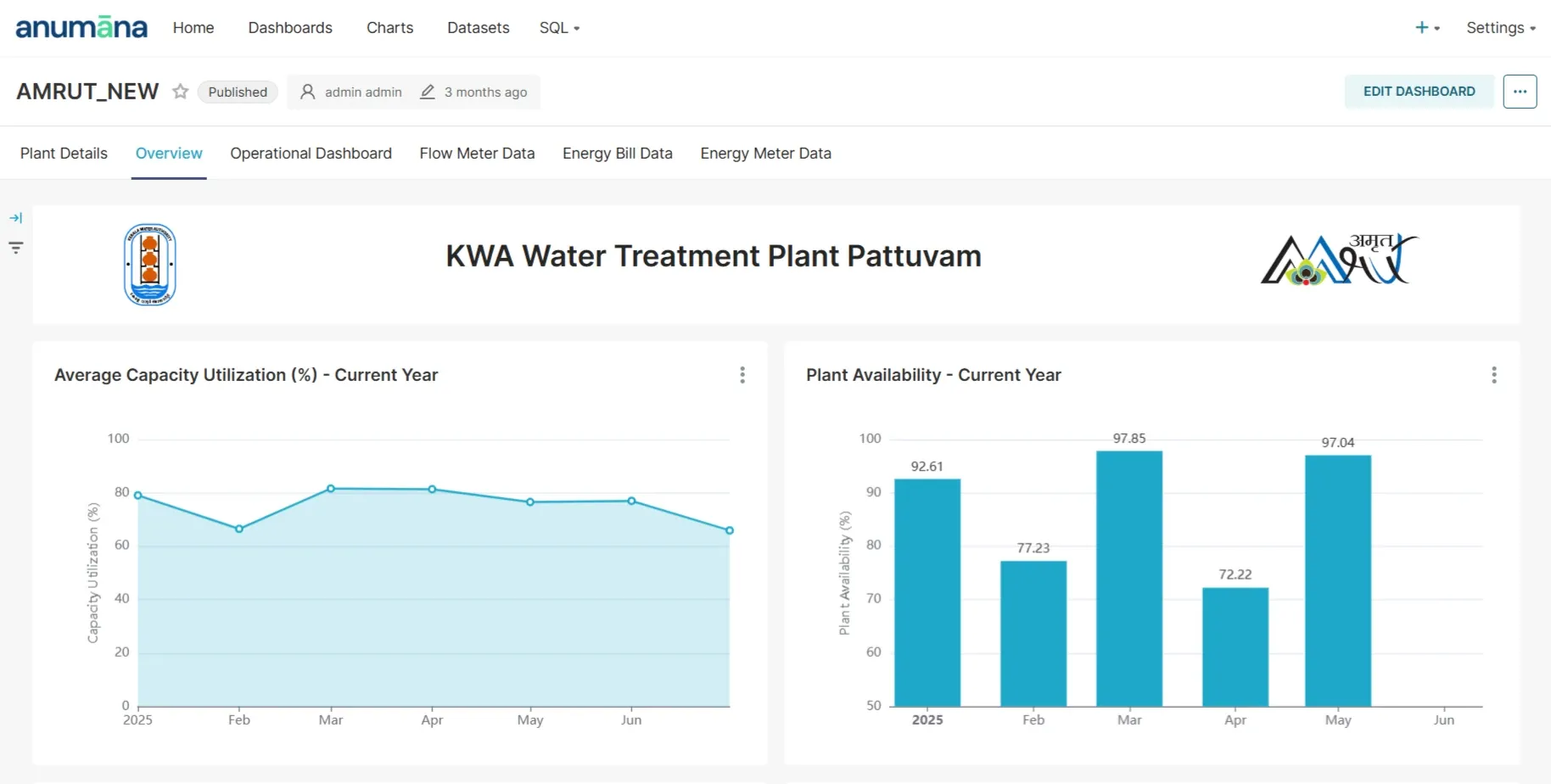 Screen of analytics dashboard of the Pattuvam Water Treatment Plant